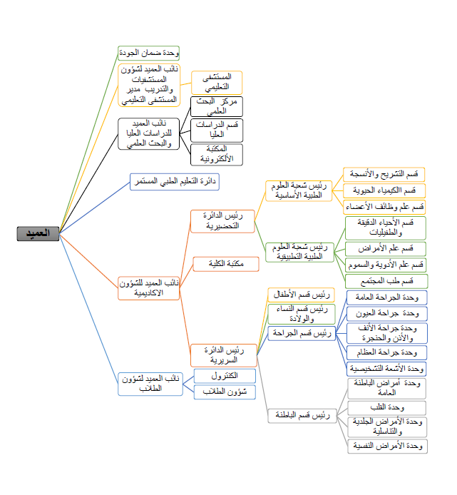 البرامج الأكاديمية